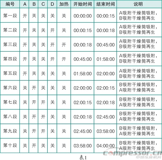 案例分析微熱吸附式干燥機原理與調試技巧