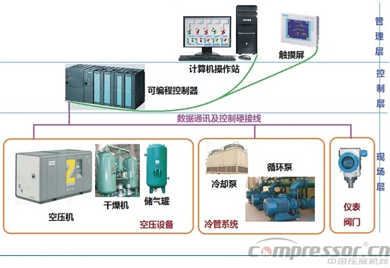 關于空壓站智能控制系統的安裝與應用