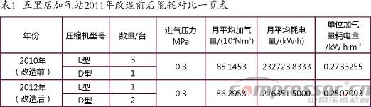 國內(nèi)不同型式天然氣壓縮機性能對比解析