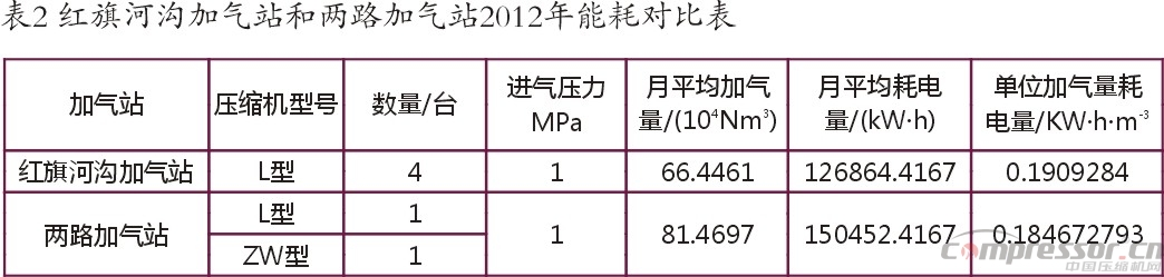 國內(nèi)不同型式天然氣壓縮機性能對比解析