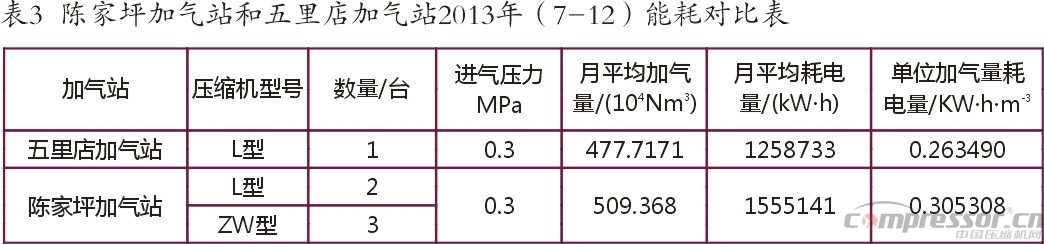 國內(nèi)不同型式天然氣壓縮機性能對比解析