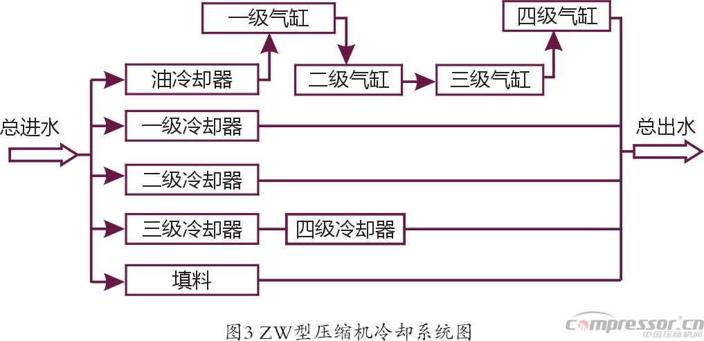 國內(nèi)不同型式天然氣壓縮機性能對比解析