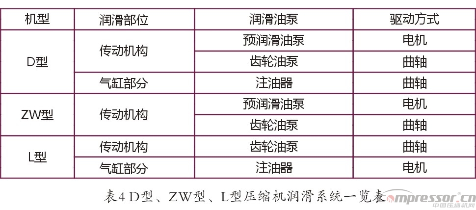 國內(nèi)不同型式天然氣壓縮機性能對比解析