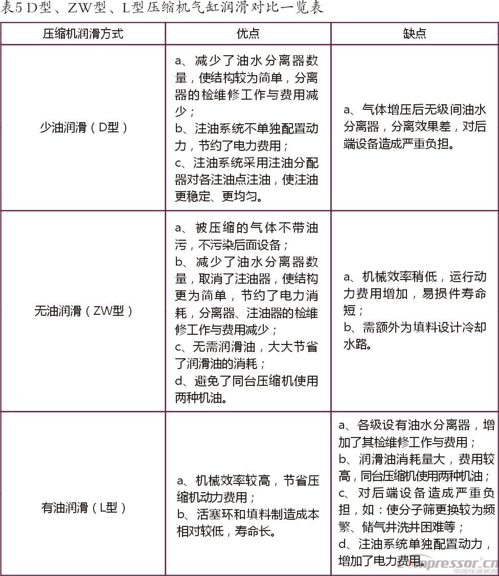 國內(nèi)不同型式天然氣壓縮機性能對比解析