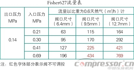 DPC系列燃氣發動機燃氣故障處理