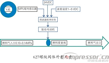 DPC系列燃氣發動機燃氣故障處理