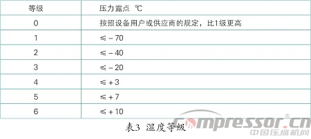 壓縮空氣品質(zhì)與后處理設(shè)備選用