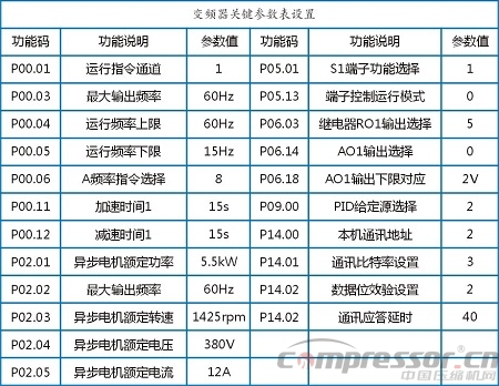 英威騰Goodrive200A在CNG子站壓縮機上的應用