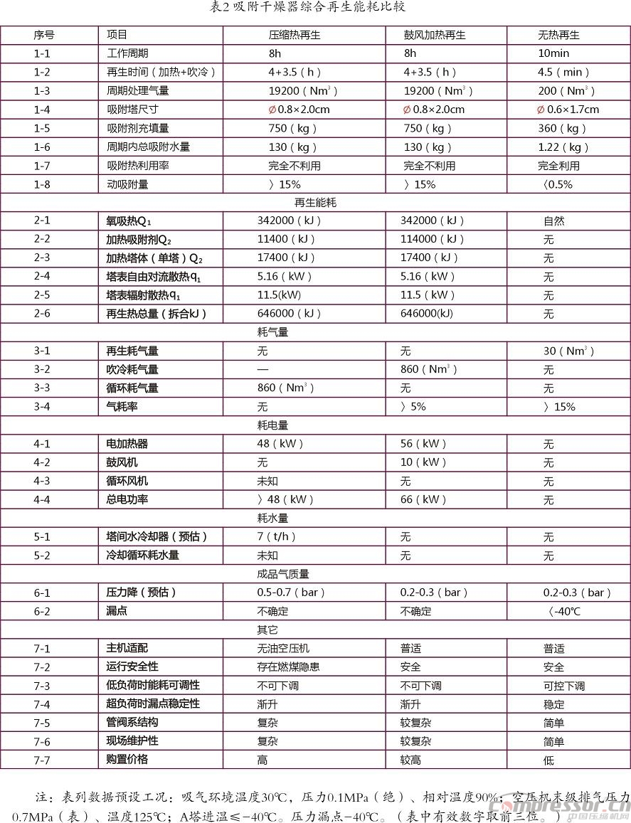 國標GBT2589-2008解讀“壓縮熱”吸附干燥器的能耗