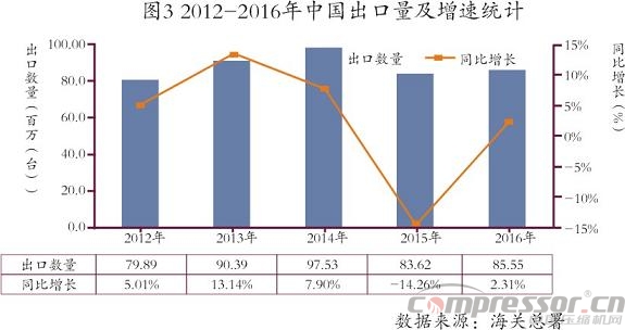 我國進出口及國際壓縮機市場數(shù)據(jù)分析