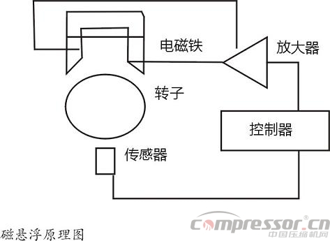 磁懸浮軸承助力離心壓縮機(jī)技術(shù)實(shí)現(xiàn)新突破