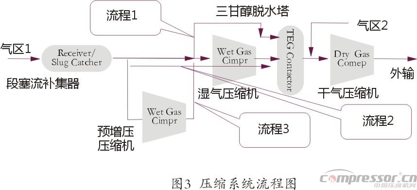 國內氣田外輸多工況大型壓縮機選型探究