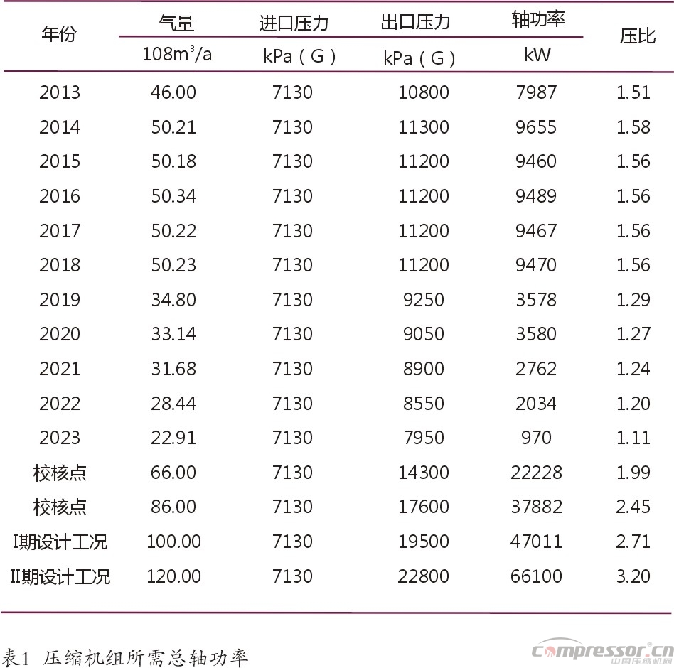 國內氣田外輸多工況大型壓縮機選型探究