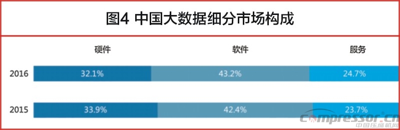 中國大數(shù)據(jù)發(fā)展調(diào)查報告（2017年）