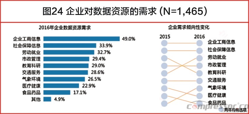 中國大數(shù)據(jù)發(fā)展調(diào)查報告（2017年）