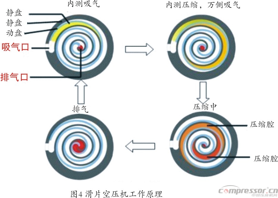 新能源汽車標(biāo)準(zhǔn)提升  車載空壓機(jī)需更新?lián)Q代