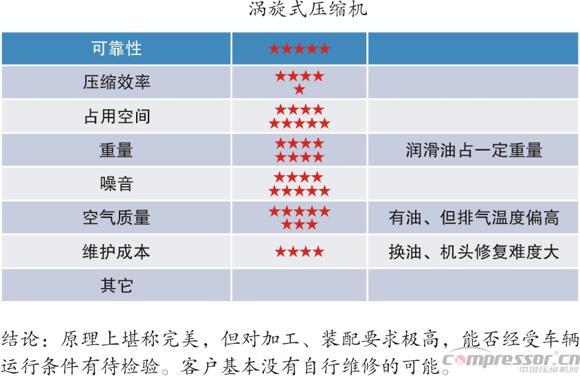 新能源汽車標(biāo)準(zhǔn)提升  車載空壓機(jī)需更新?lián)Q代