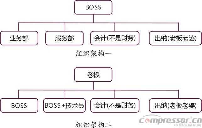 淺議空壓機(jī)系統(tǒng)節(jié)能服務(wù)組織架構(gòu)