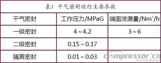 國產(chǎn)干氣密封裝置及控制系統(tǒng)在天然氣管線壓縮機(jī)的應(yīng)用