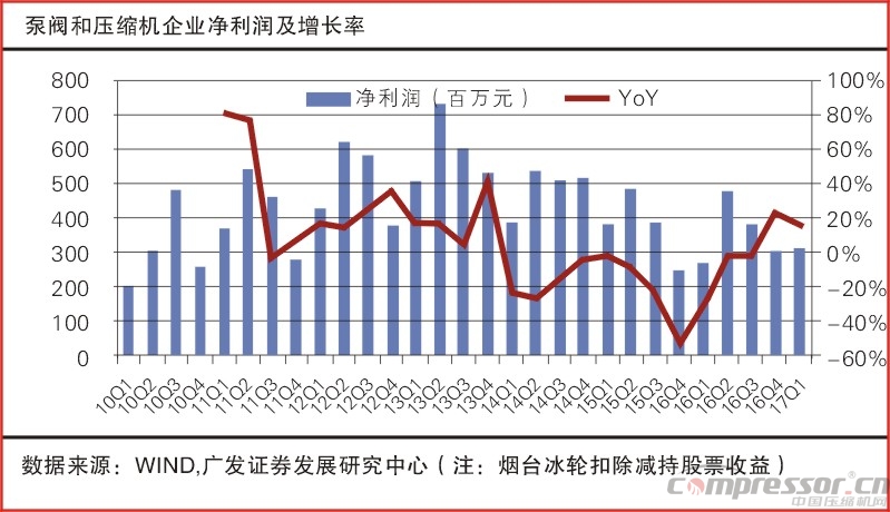 壓縮機等機械行業一季度業績數據匯總分析