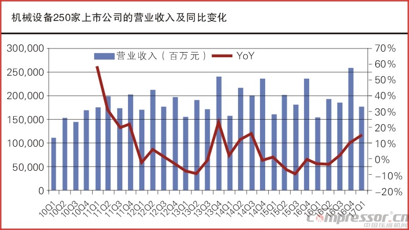 壓縮機等機械行業一季度業績數據匯總分析