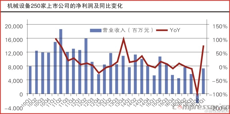 壓縮機等機械行業一季度業績數據匯總分析