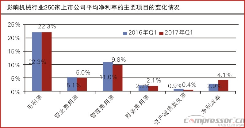 壓縮機等機械行業一季度業績數據匯總分析