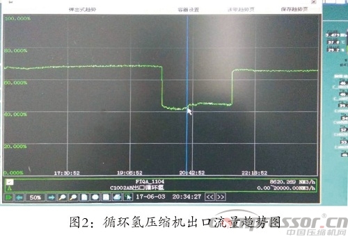 循環氫壓縮機排氣量降低的原因分析及解決措施