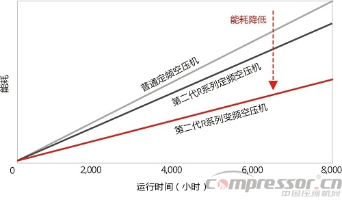 英格索蘭發(fā)布第二代R系列空壓機(jī)  強(qiáng)勁節(jié)能18%