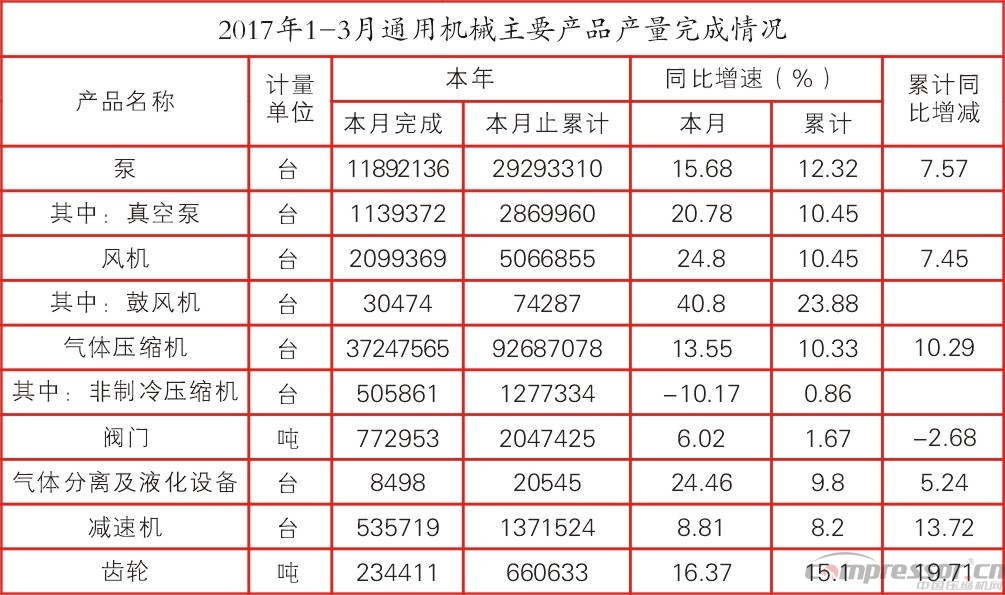 今年一季度通用機械及工業經濟數據分析