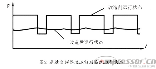 噴氣織機用空氣壓縮機的變頻改造