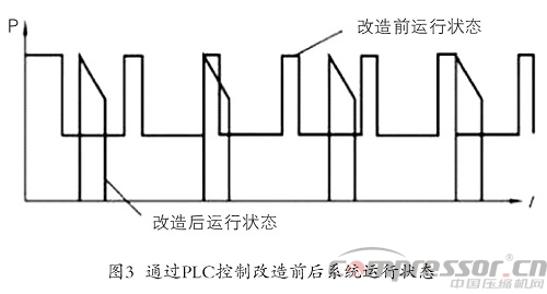 噴氣織機用空氣壓縮機的變頻改造