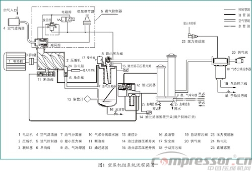 螺桿空壓機油分跑油原因分析及解決措施