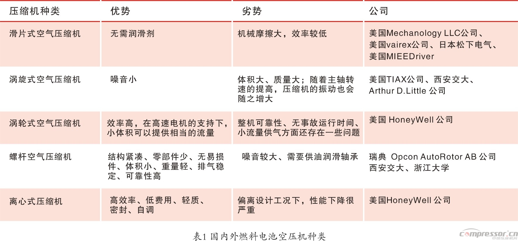 新能源汽車燃料電池 成為壓縮機(jī)新興市場(chǎng)契機(jī)