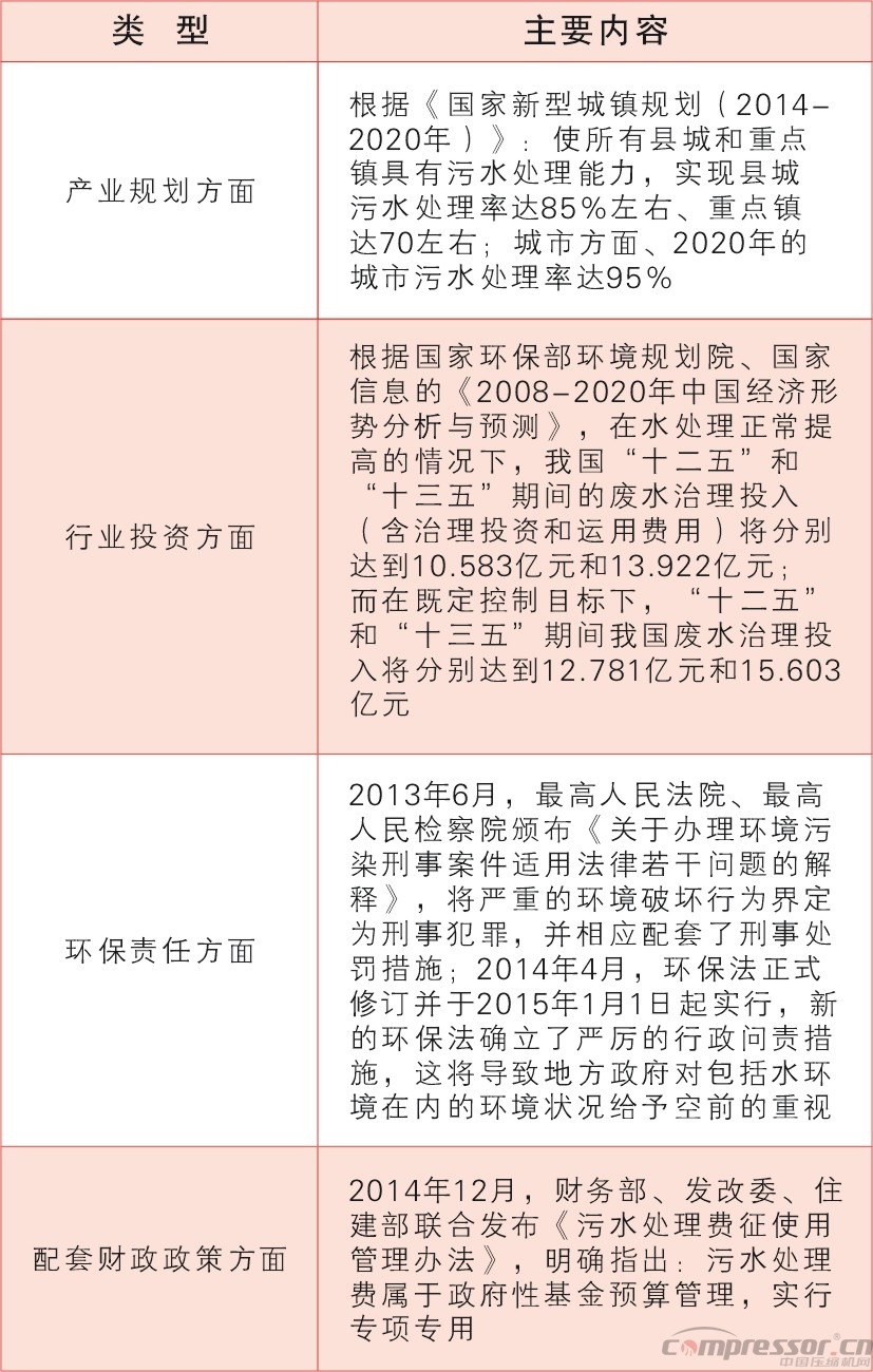 補齊環保短板政策密集出臺 利好相關壓縮機市場