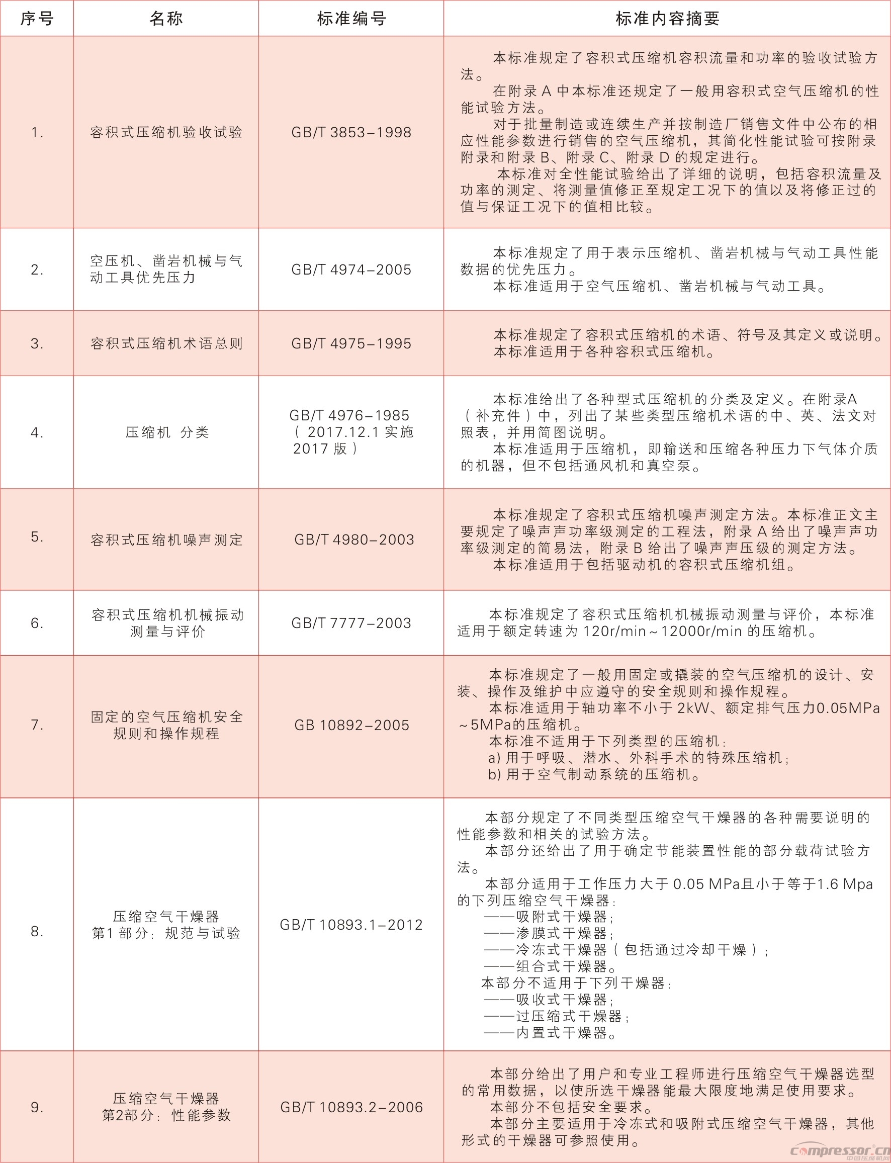 壓縮機國家標準內容摘要匯總（2017版）