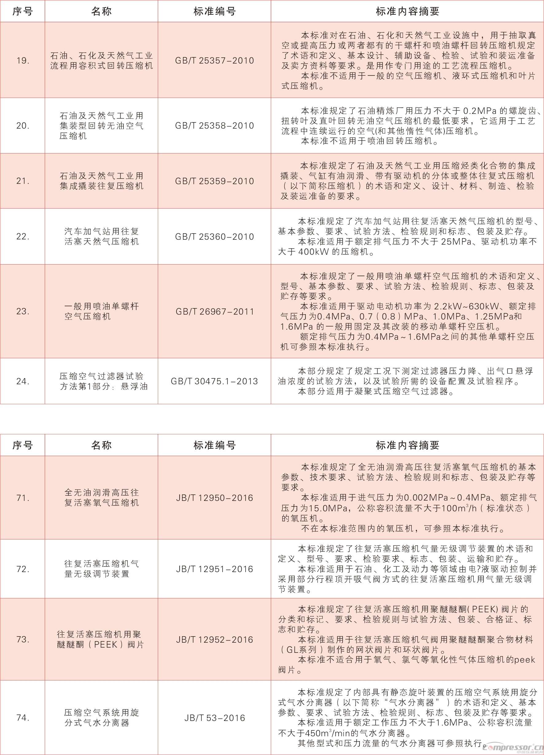 壓縮機國家標準內容摘要匯總（2017版）