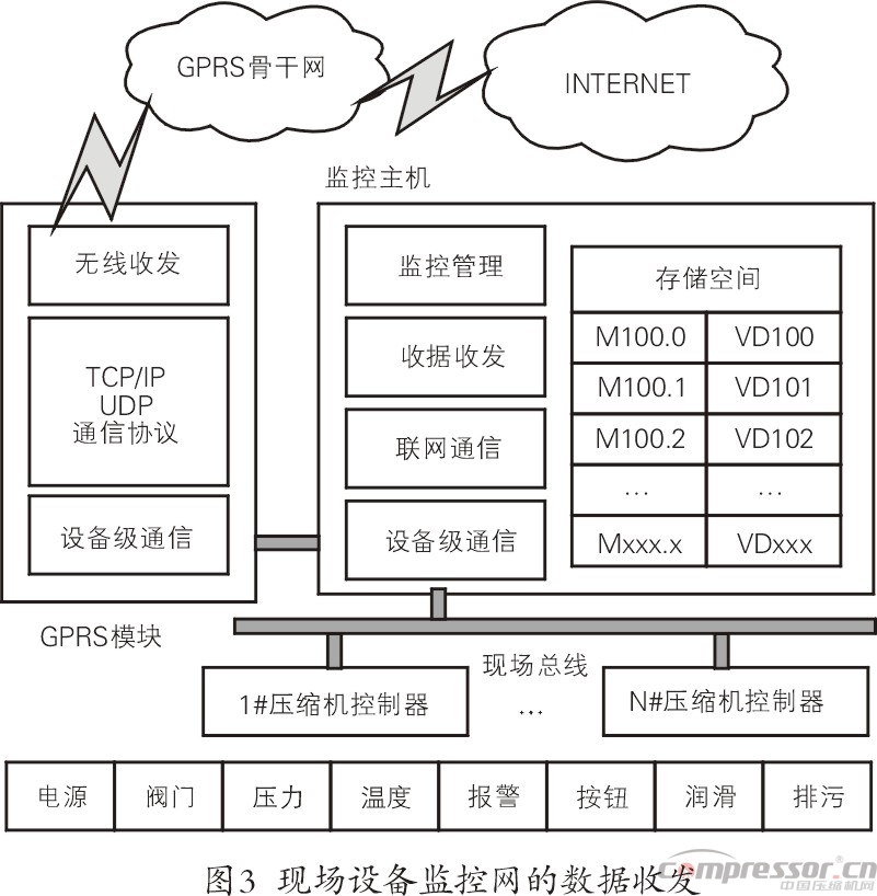 天然氣壓縮機物聯網遠程監控系統淺議