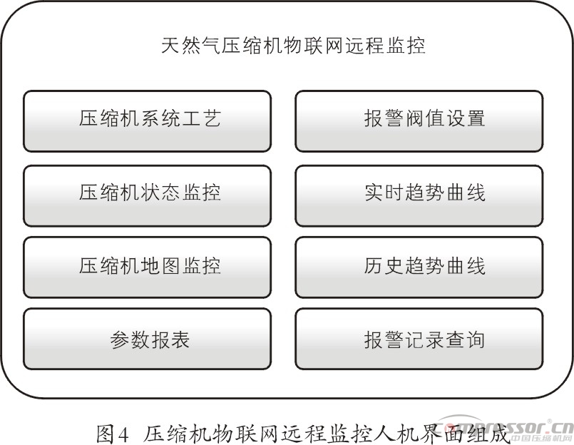 天然氣壓縮機物聯網遠程監控系統淺議