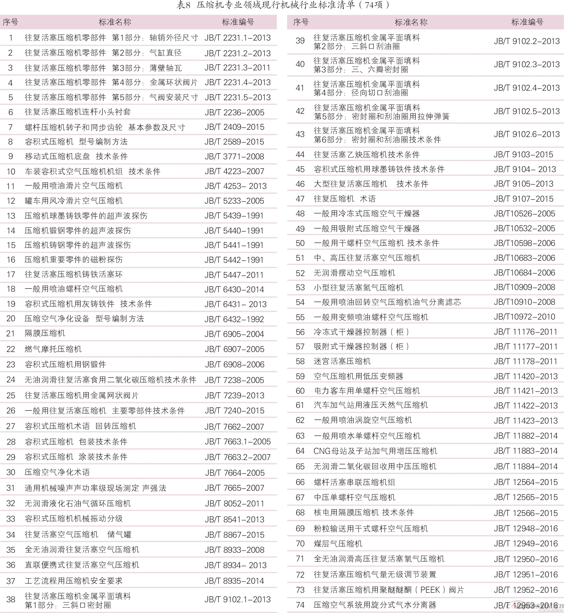 我國壓縮機(jī)標(biāo)準(zhǔn)化、系列化、通用化之踐行<下>