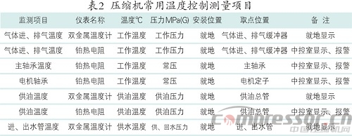 測量技術在往復壓縮機領域的基本應用