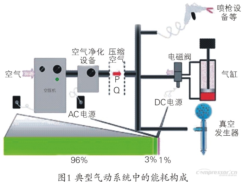 石化行業(yè)空壓機(jī)能耗現(xiàn)狀及節(jié)能潛力