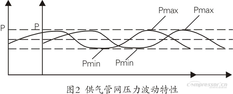 石化行業(yè)空壓機(jī)能耗現(xiàn)狀及節(jié)能潛力