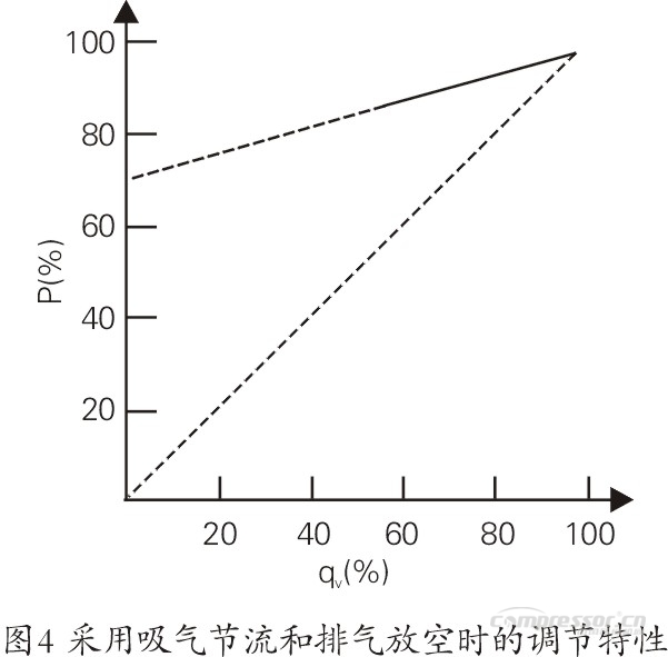 石化行業(yè)空壓機(jī)能耗現(xiàn)狀及節(jié)能潛力