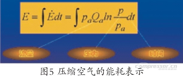 石化行業(yè)空壓機(jī)能耗現(xiàn)狀及節(jié)能潛力