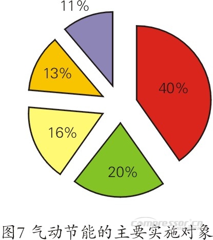 石化行業(yè)空壓機(jī)能耗現(xiàn)狀及節(jié)能潛力