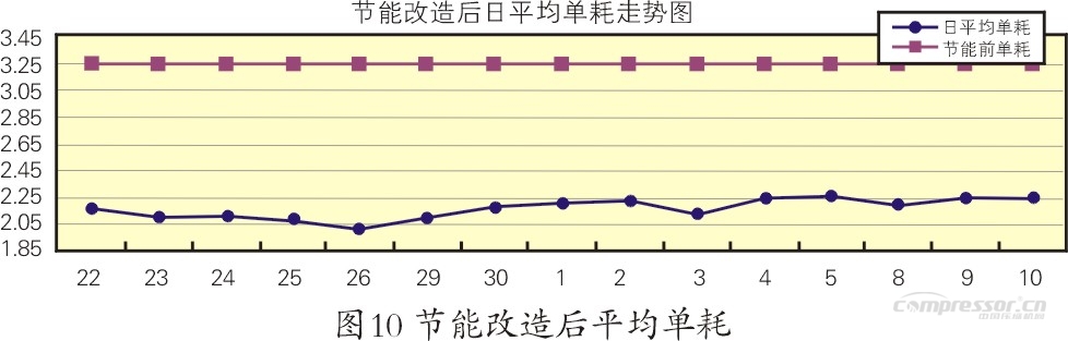 石化行業(yè)空壓機(jī)能耗現(xiàn)狀及節(jié)能潛力