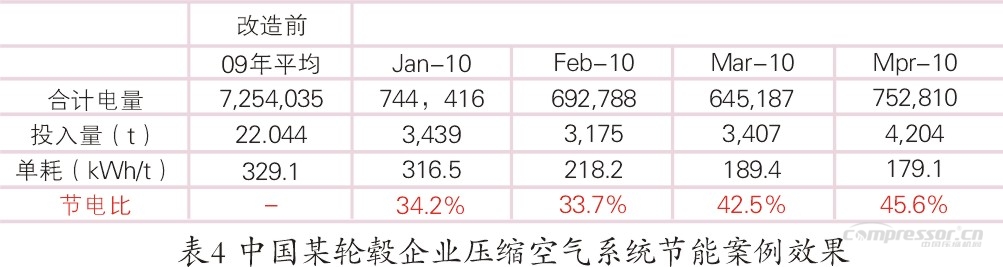 石化行業(yè)空壓機(jī)能耗現(xiàn)狀及節(jié)能潛力