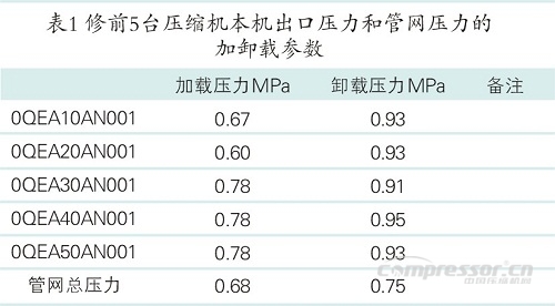 螺桿空壓機頻繁加卸載原因分析及糾正措施