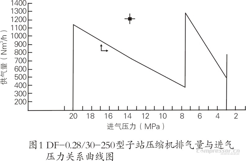 CNG壓縮機選型及使用合理性淺議